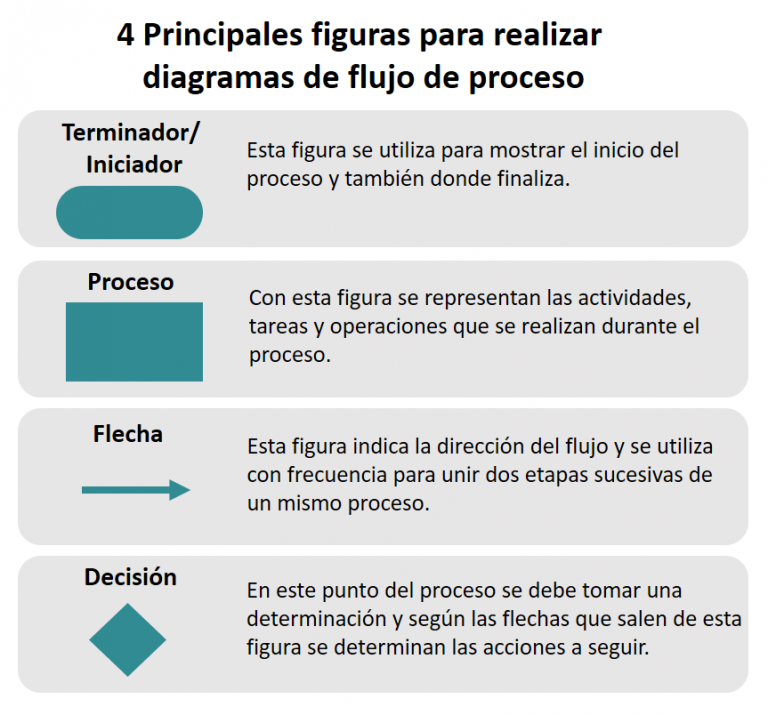 Que Es Un Diagrama De Flujo De Proceso O Flujograma Diagrama De Flujo